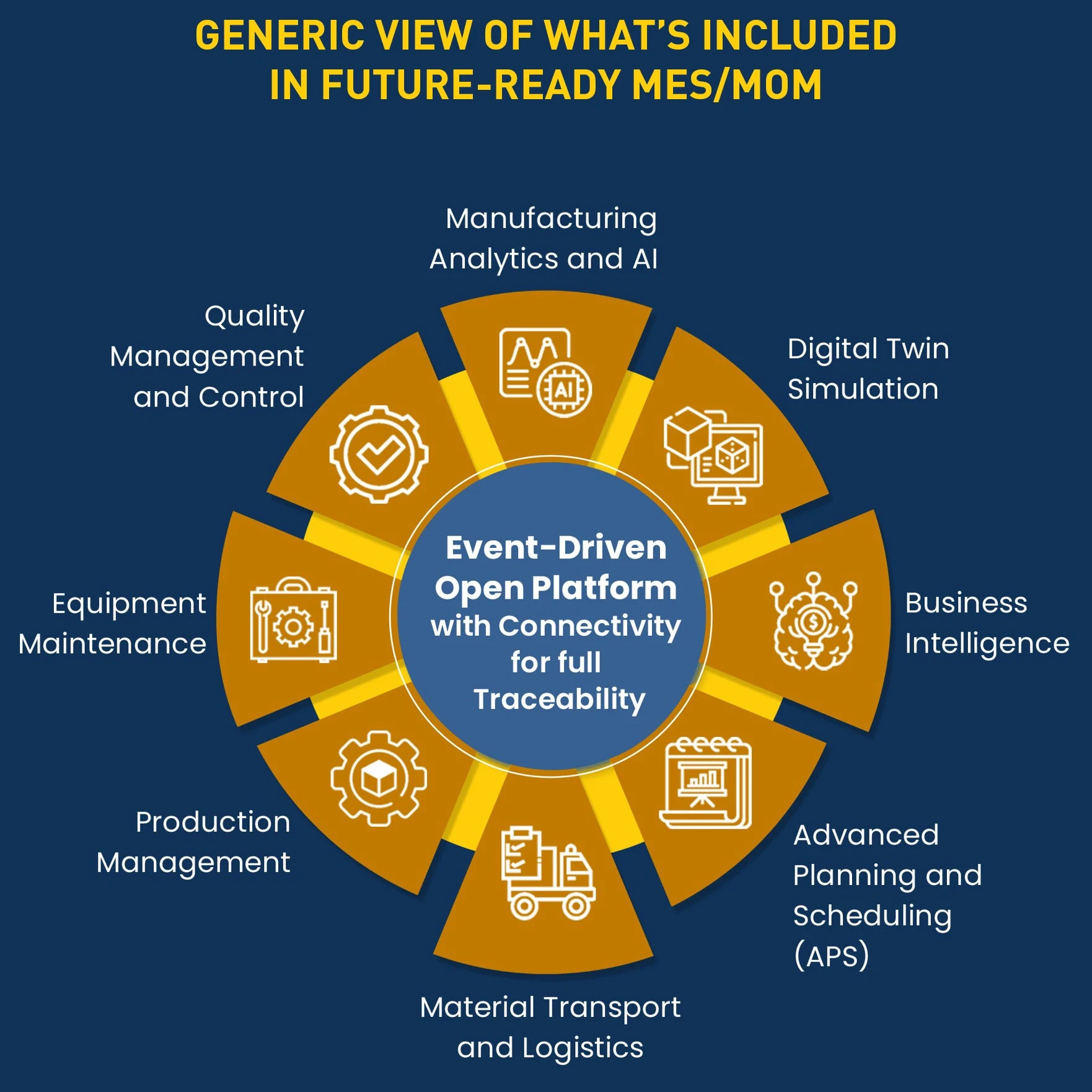 GENERIC VIEW OF WHAT’S INCLUDED IN FUTURE-READY MES/MOM