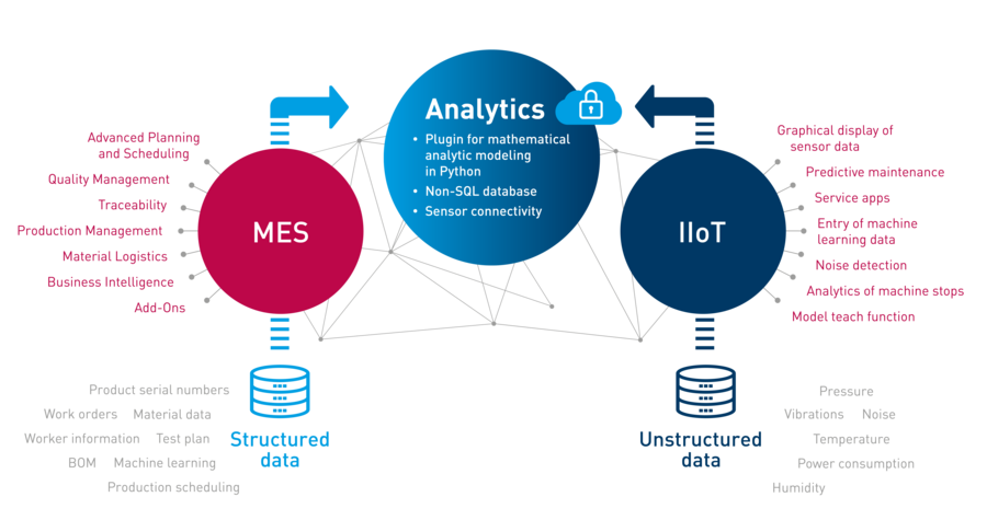 iTAC MES meets IIoT iTAC MES meets IIoT
