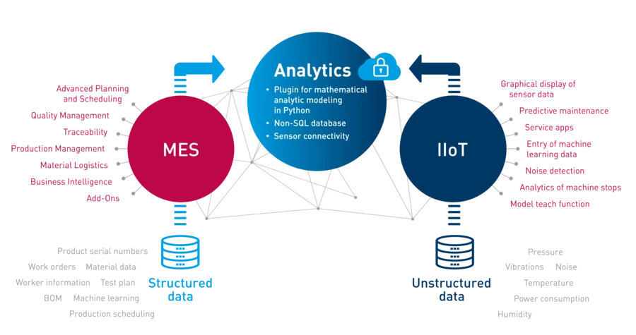 iTAC MES meets IIoT iTAC MES meets IIoT
