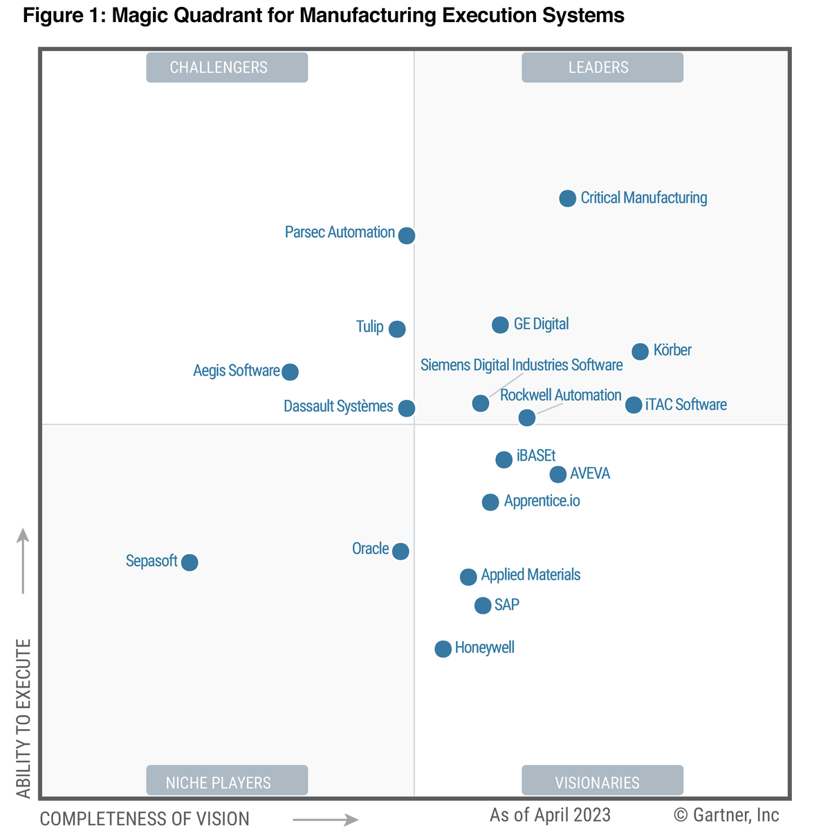 iTAC as a Leader in 2023 Gartner Magic Quadrant iTAC
