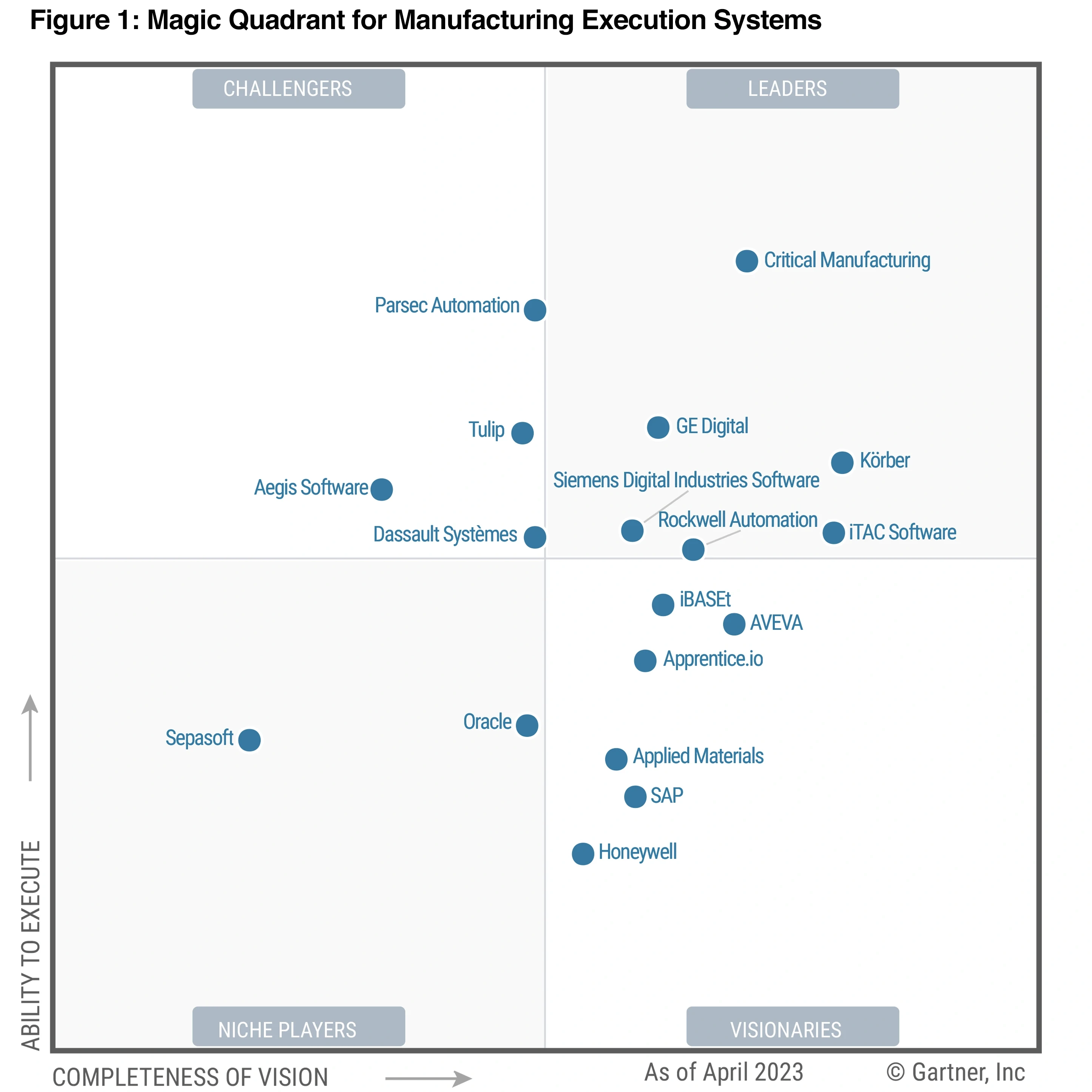 Gartner Magic Quadrant